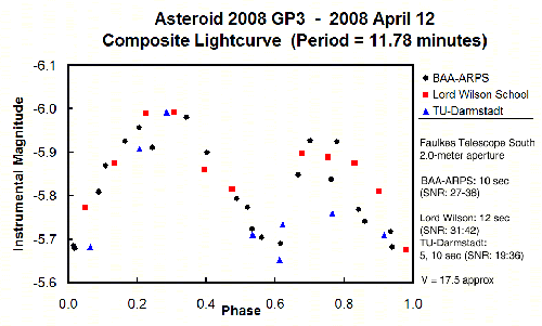 2008_GP3_asteroid.gif